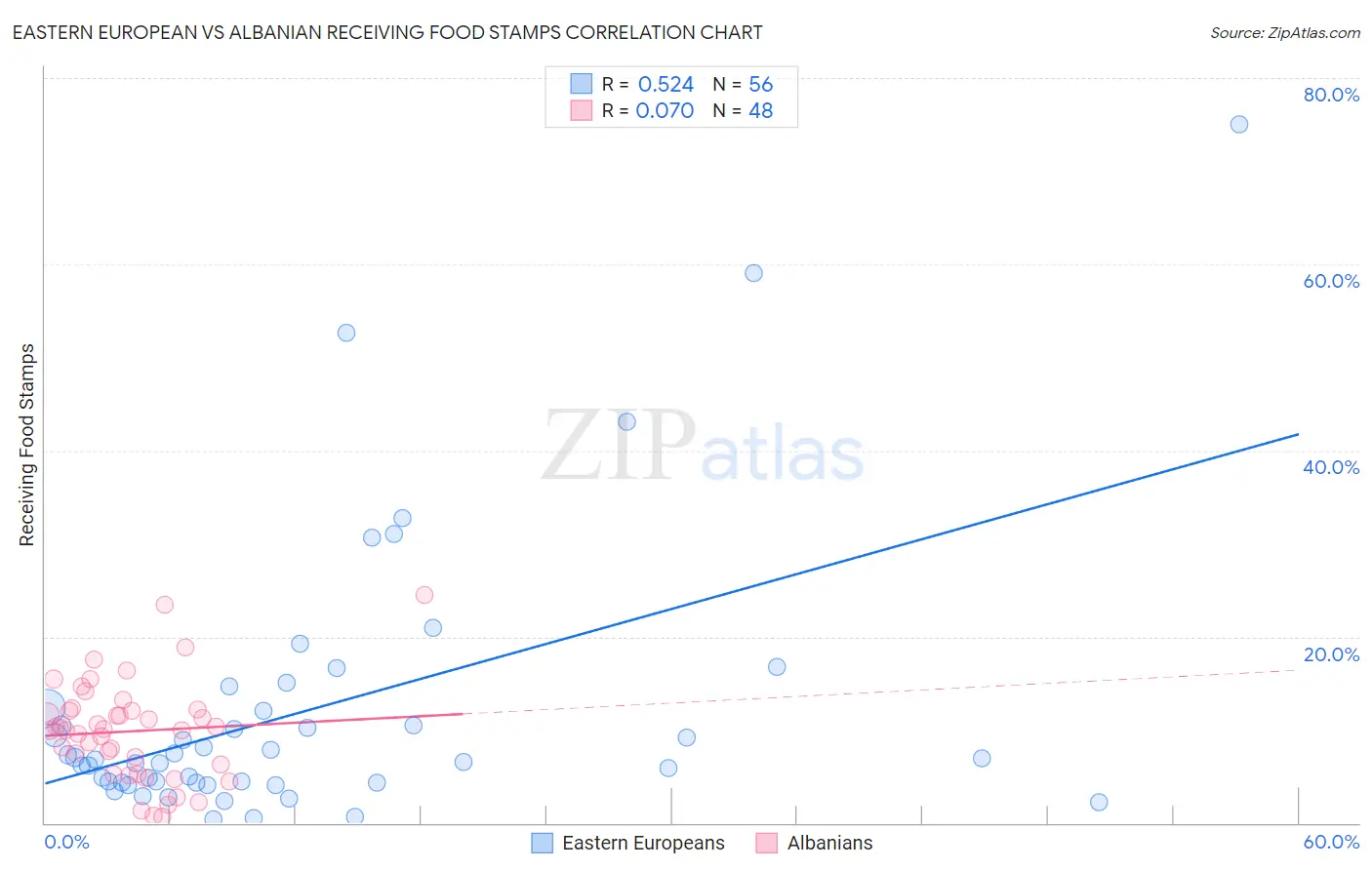 Eastern European vs Albanian Receiving Food Stamps