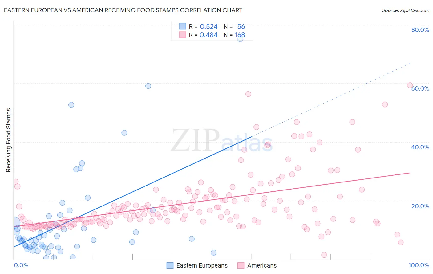 Eastern European vs American Receiving Food Stamps