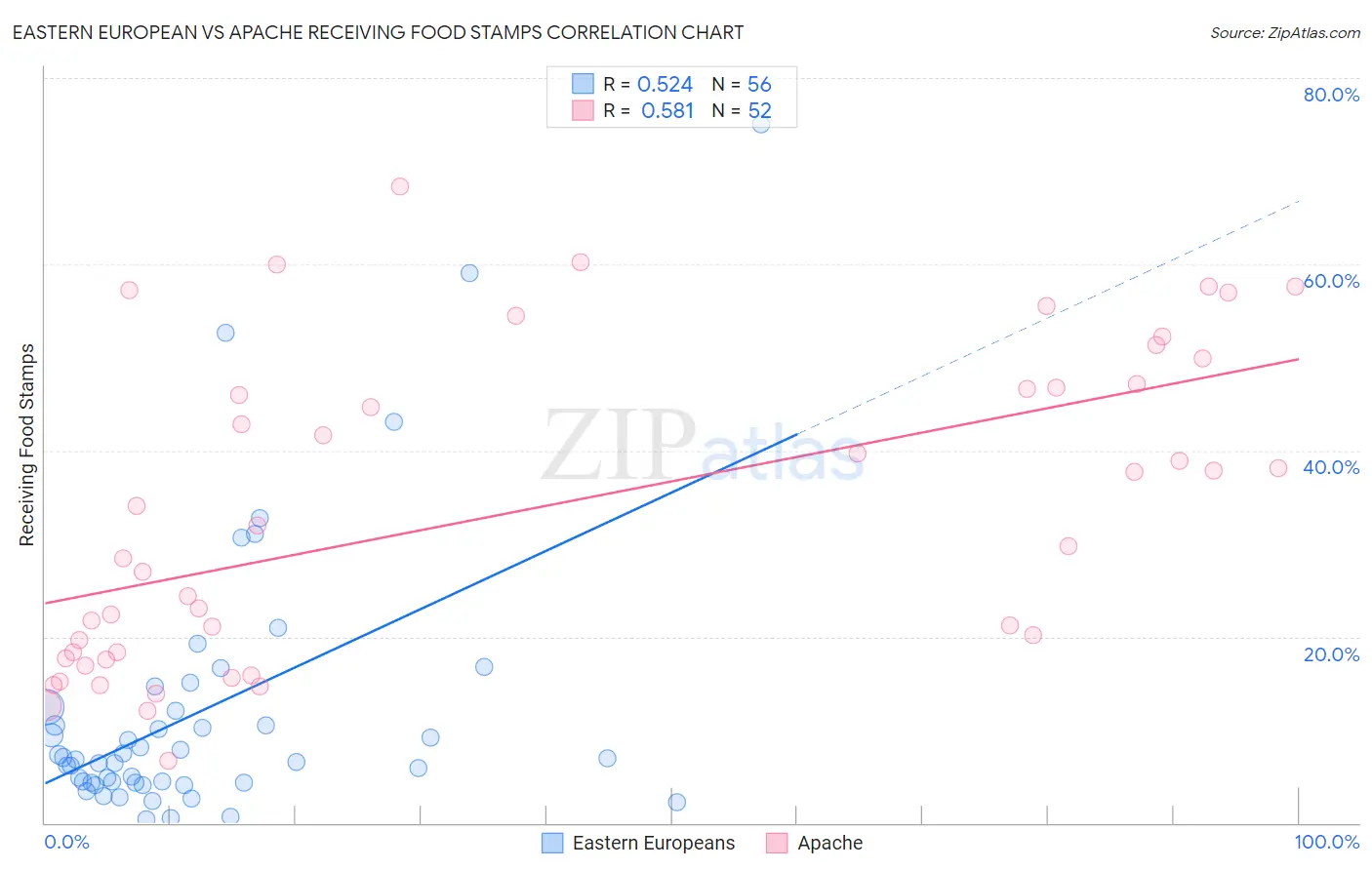Eastern European vs Apache Receiving Food Stamps