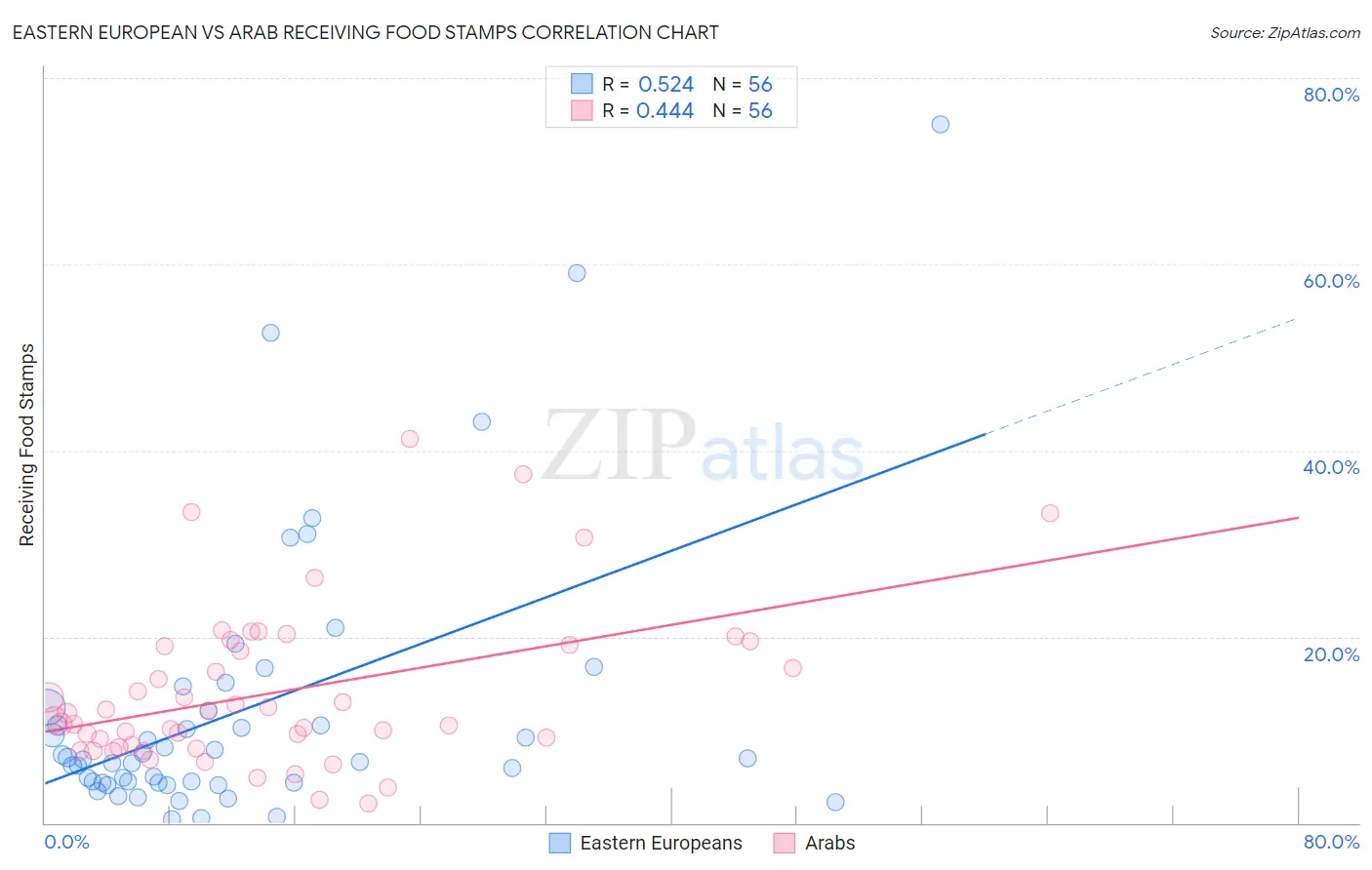 Eastern European vs Arab Receiving Food Stamps