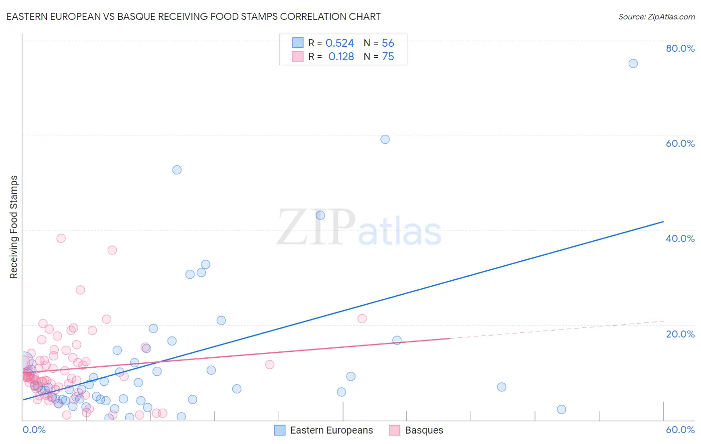 Eastern European vs Basque Receiving Food Stamps