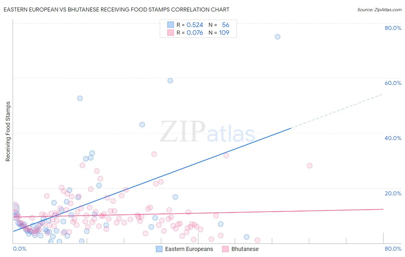 Eastern European vs Bhutanese Receiving Food Stamps