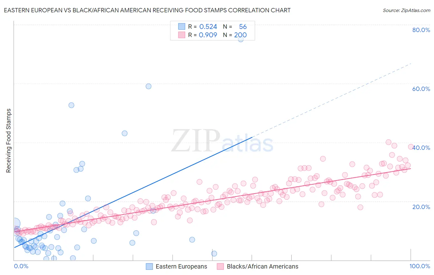 Eastern European vs Black/African American Receiving Food Stamps