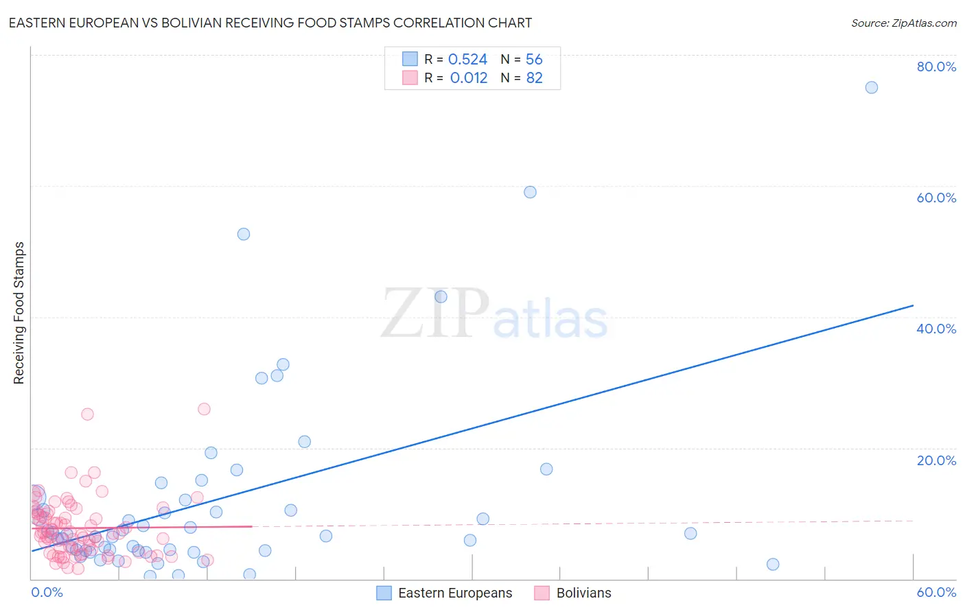 Eastern European vs Bolivian Receiving Food Stamps