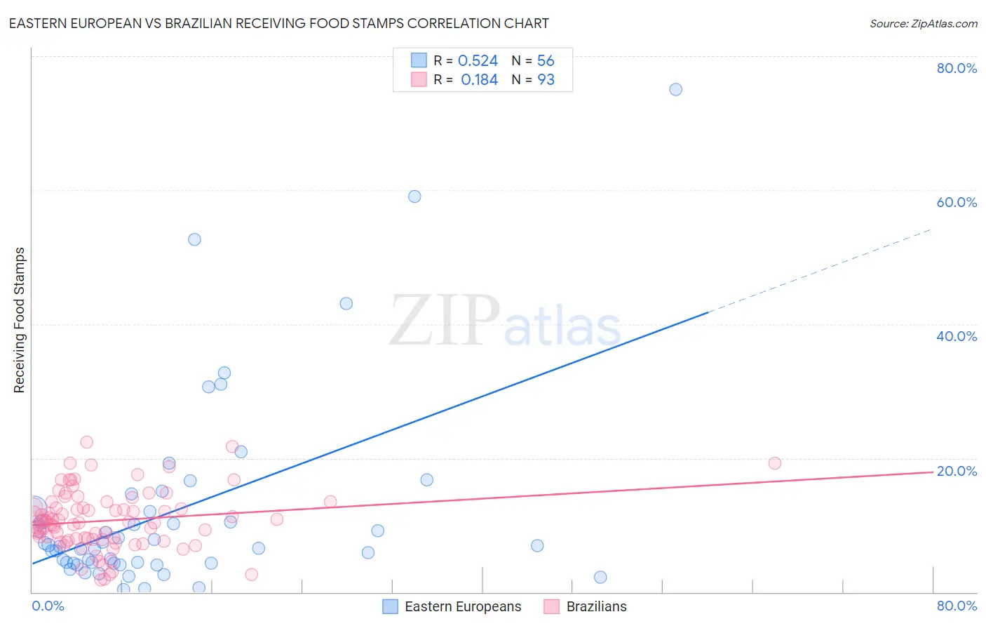 Eastern European vs Brazilian Receiving Food Stamps