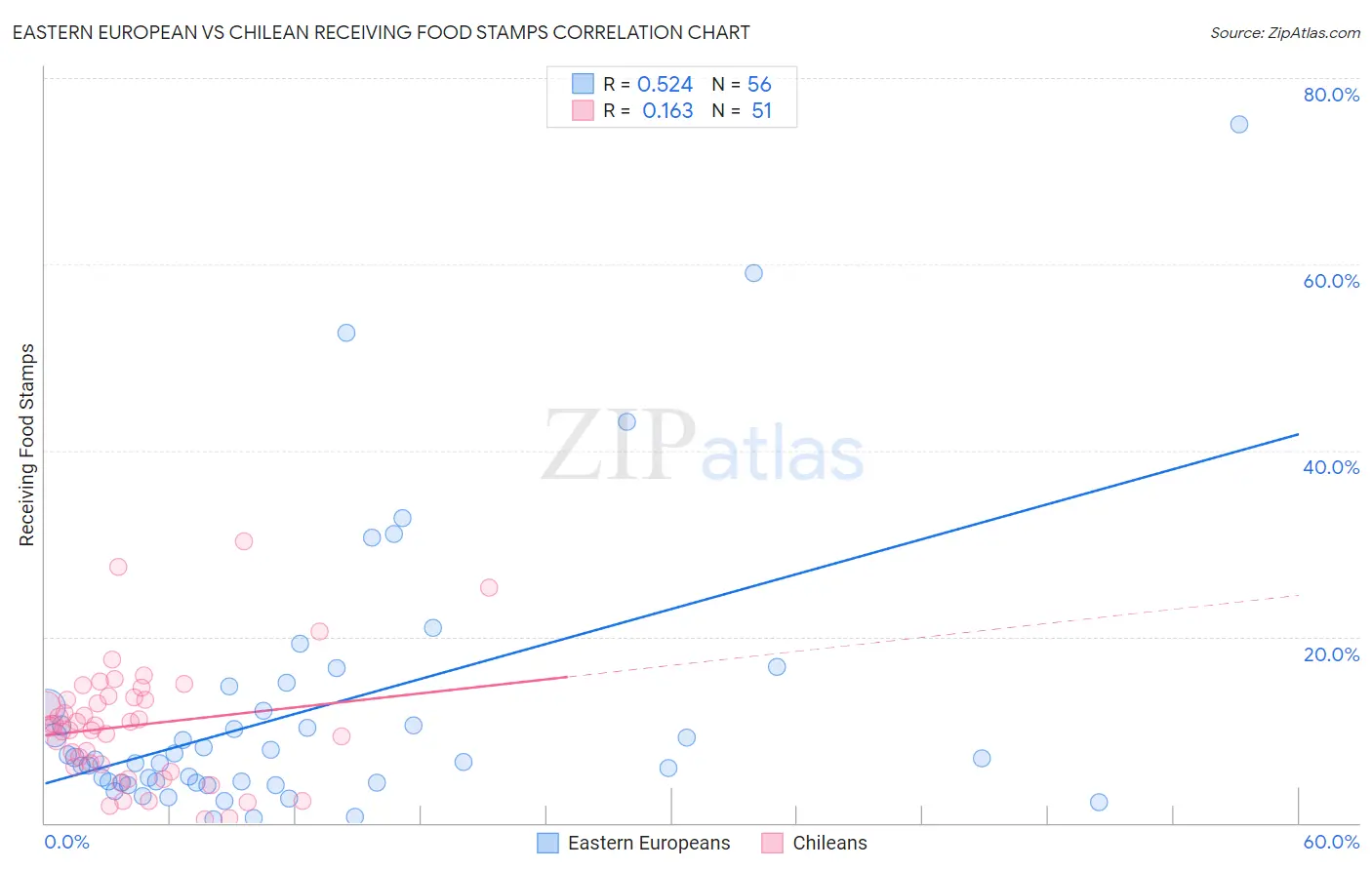 Eastern European vs Chilean Receiving Food Stamps