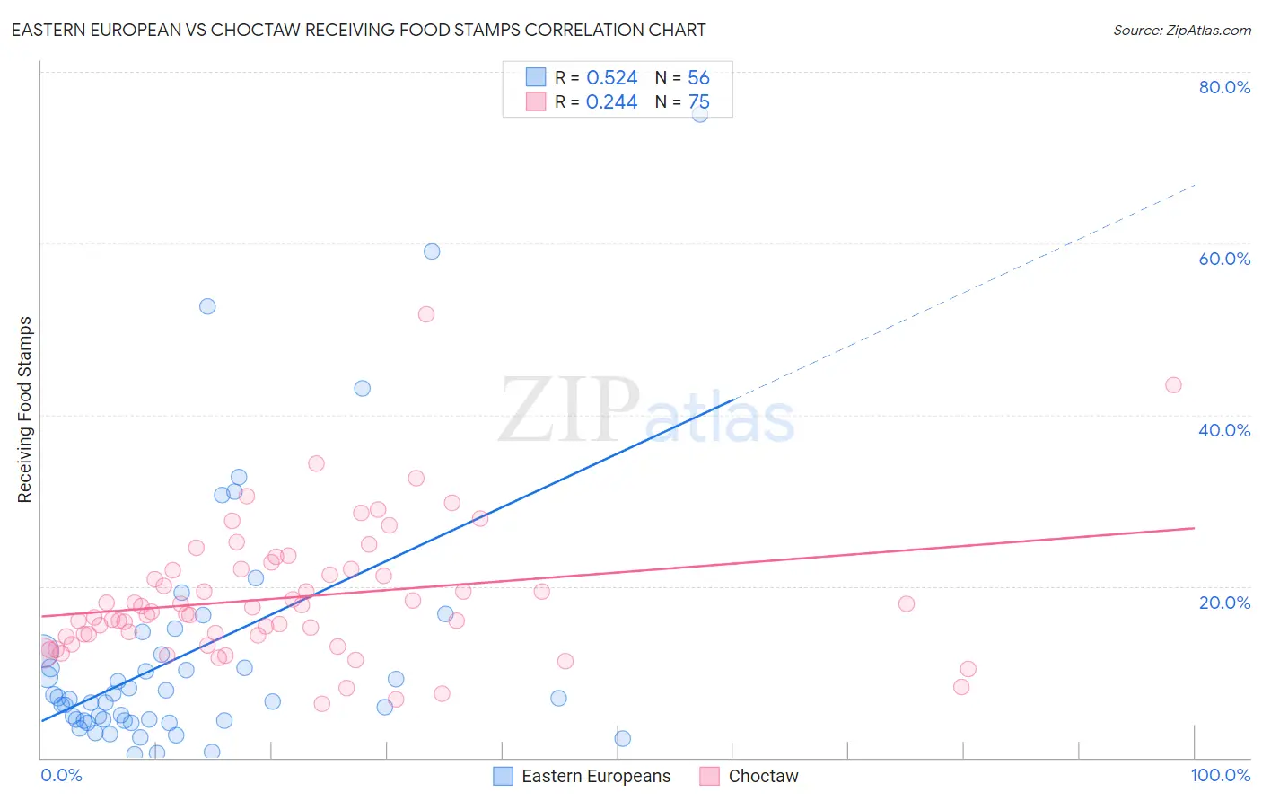 Eastern European vs Choctaw Receiving Food Stamps