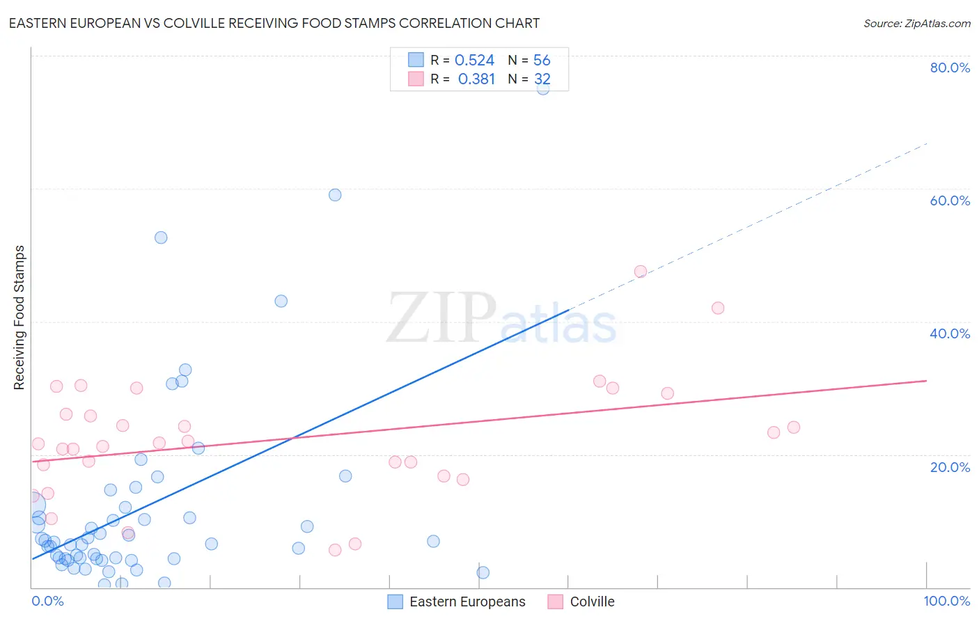 Eastern European vs Colville Receiving Food Stamps