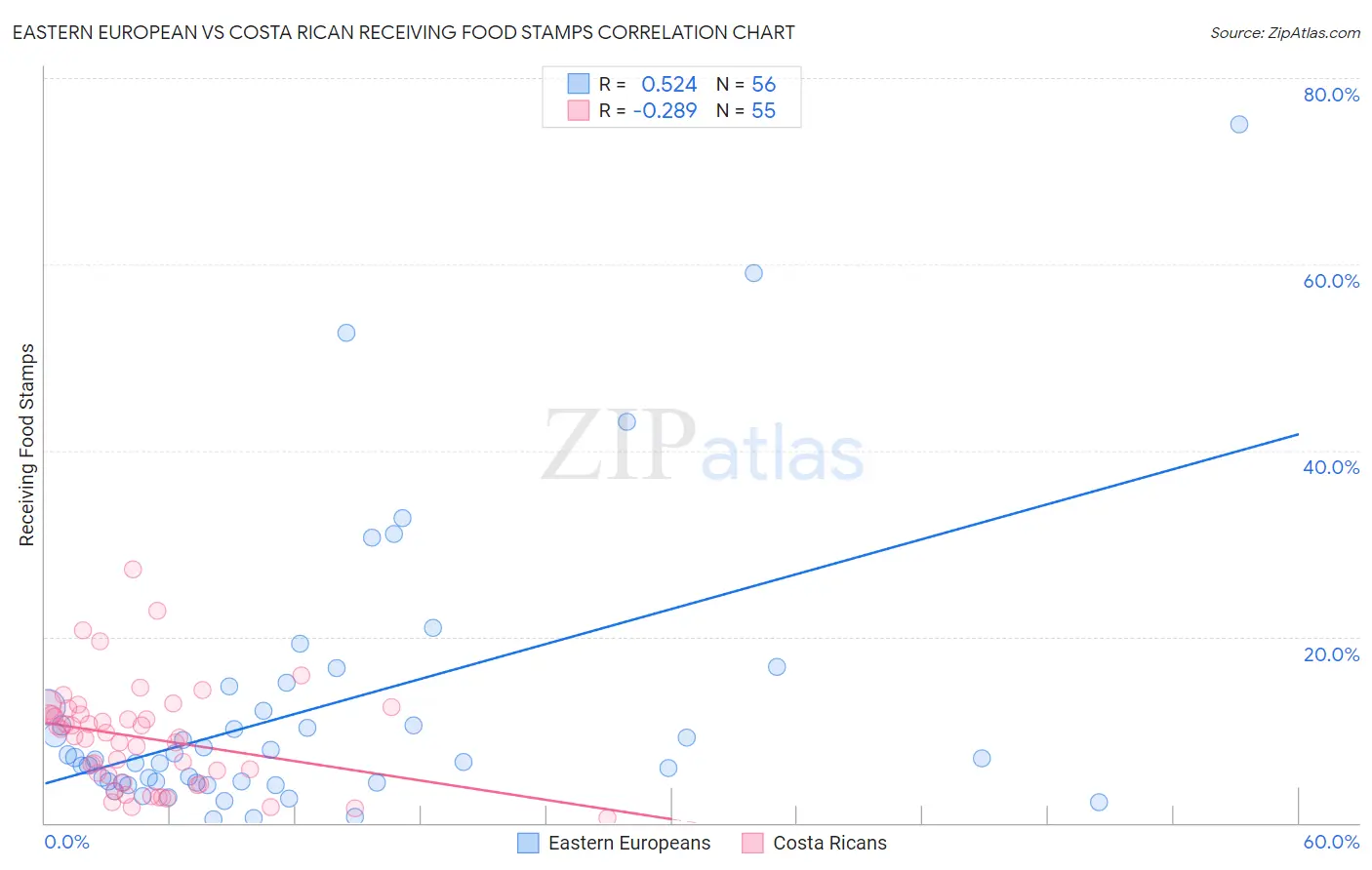 Eastern European vs Costa Rican Receiving Food Stamps