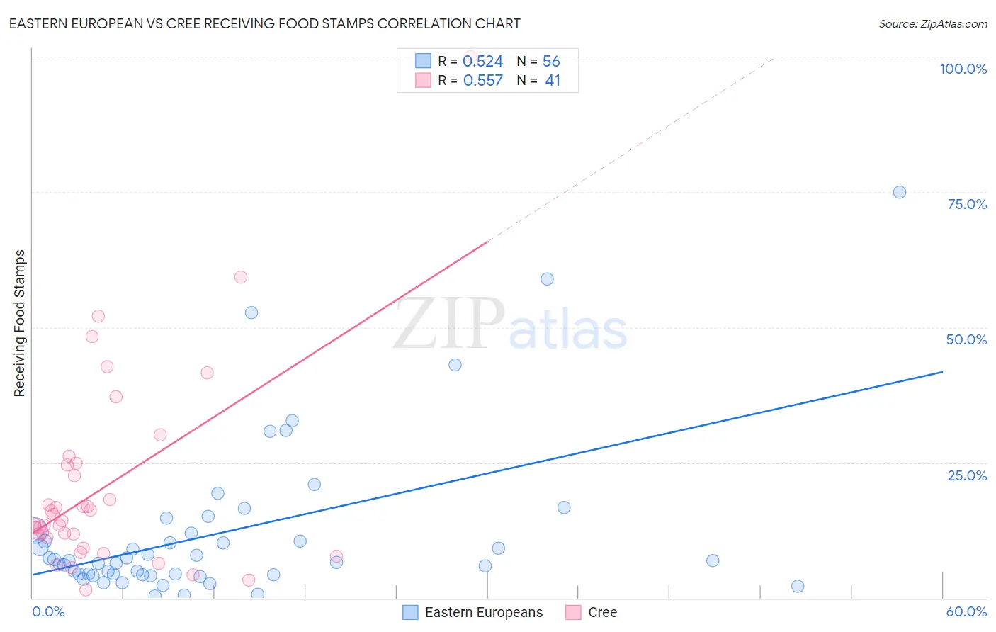 Eastern European vs Cree Receiving Food Stamps