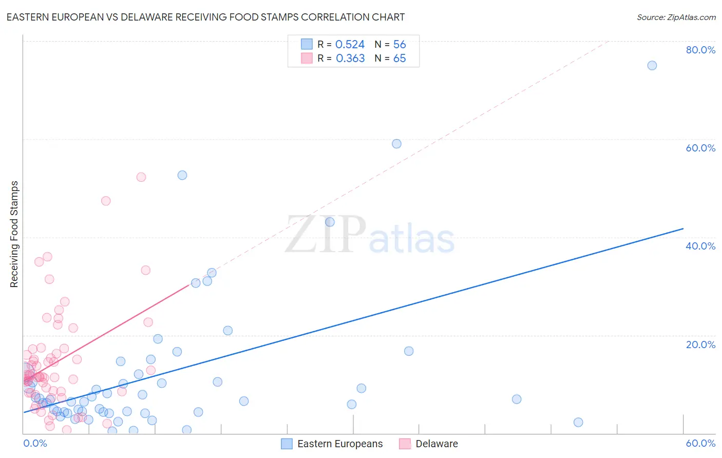 Eastern European vs Delaware Receiving Food Stamps