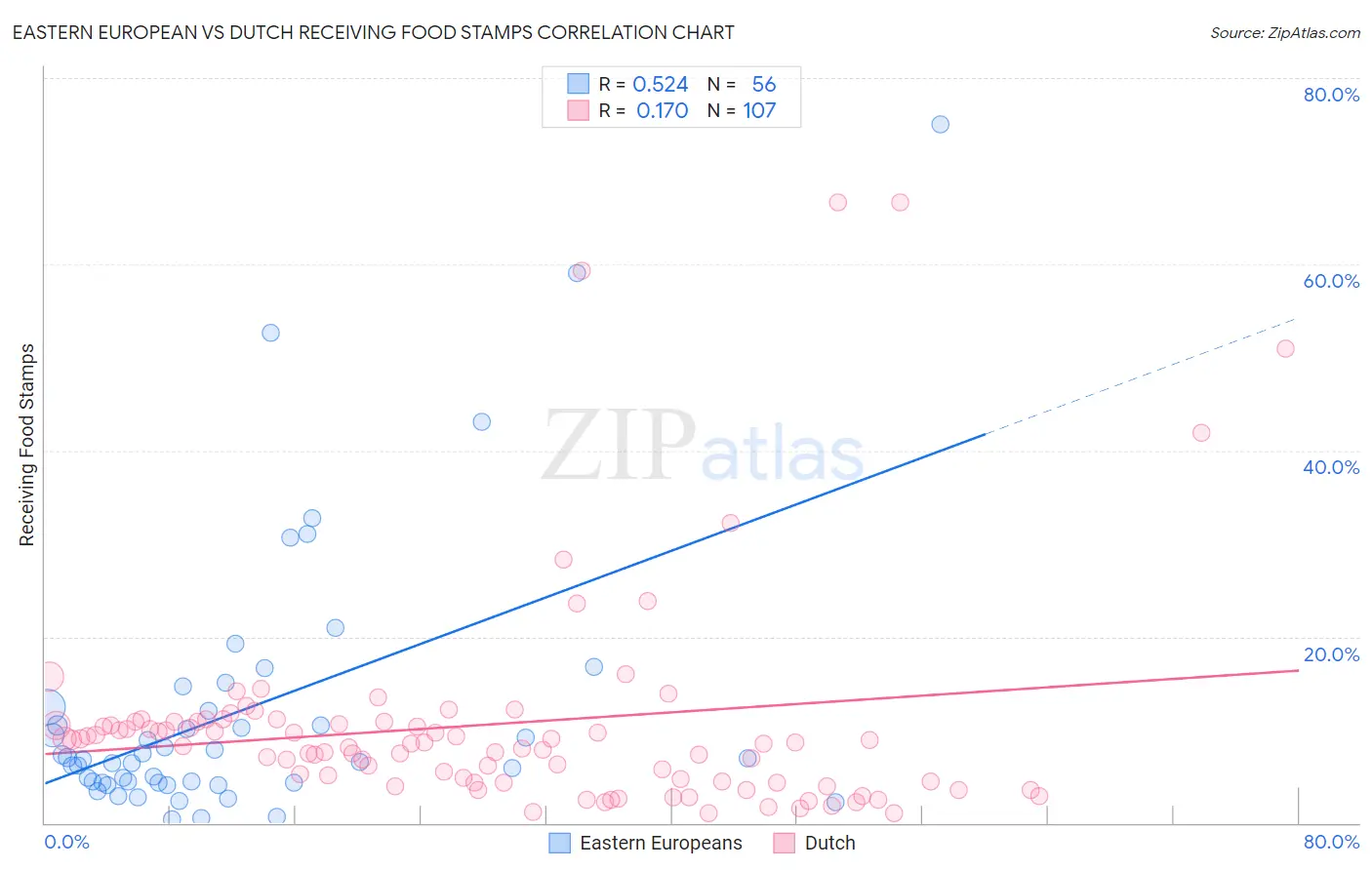 Eastern European vs Dutch Receiving Food Stamps