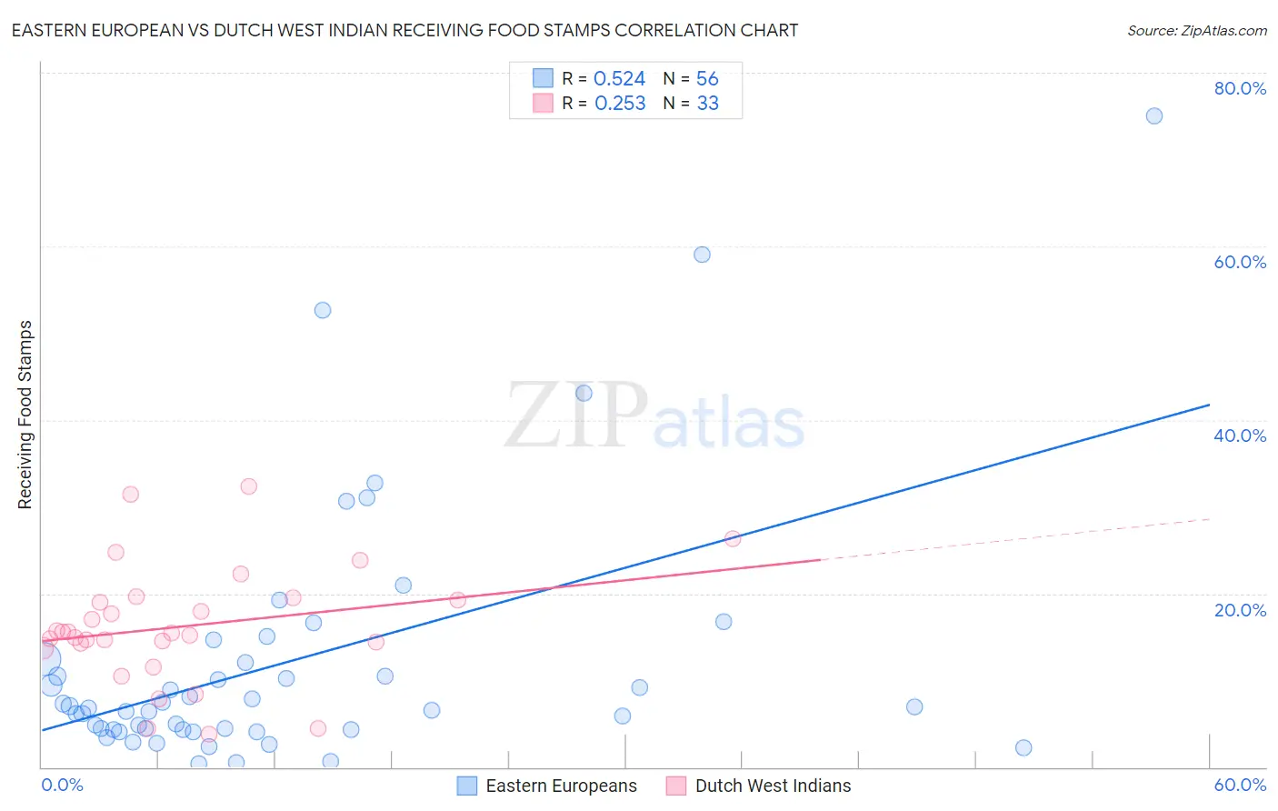 Eastern European vs Dutch West Indian Receiving Food Stamps