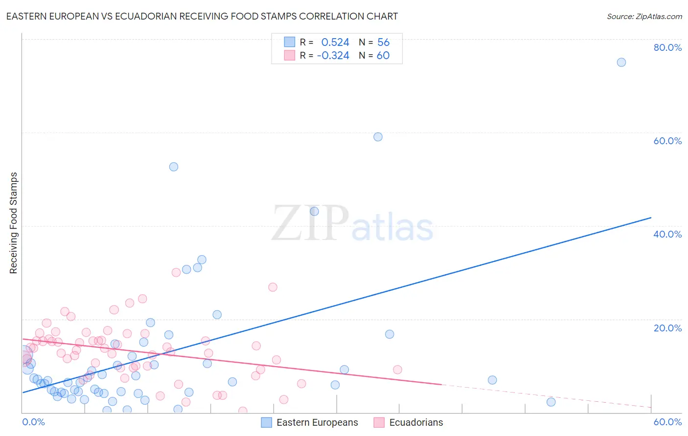 Eastern European vs Ecuadorian Receiving Food Stamps