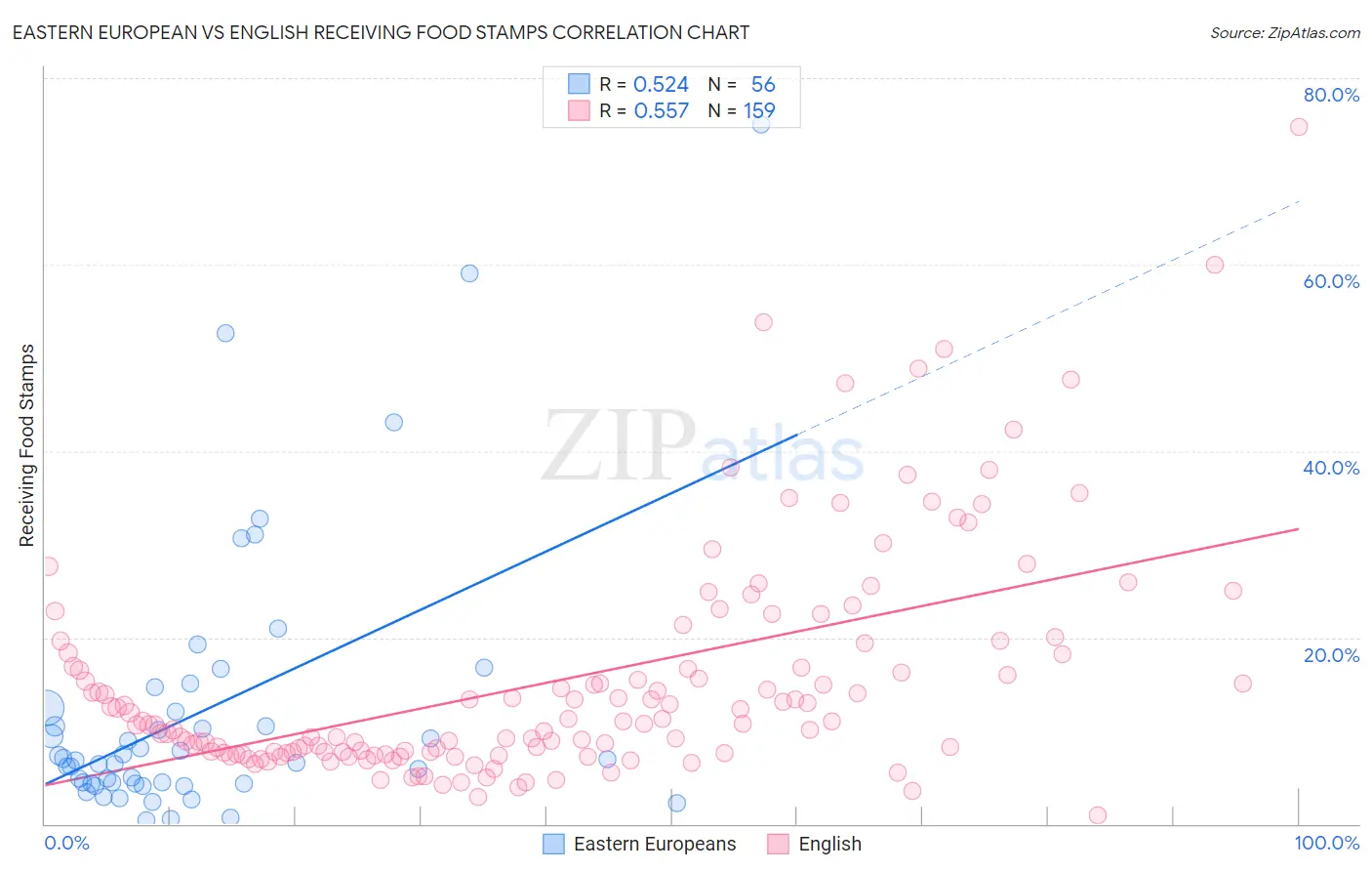 Eastern European vs English Receiving Food Stamps