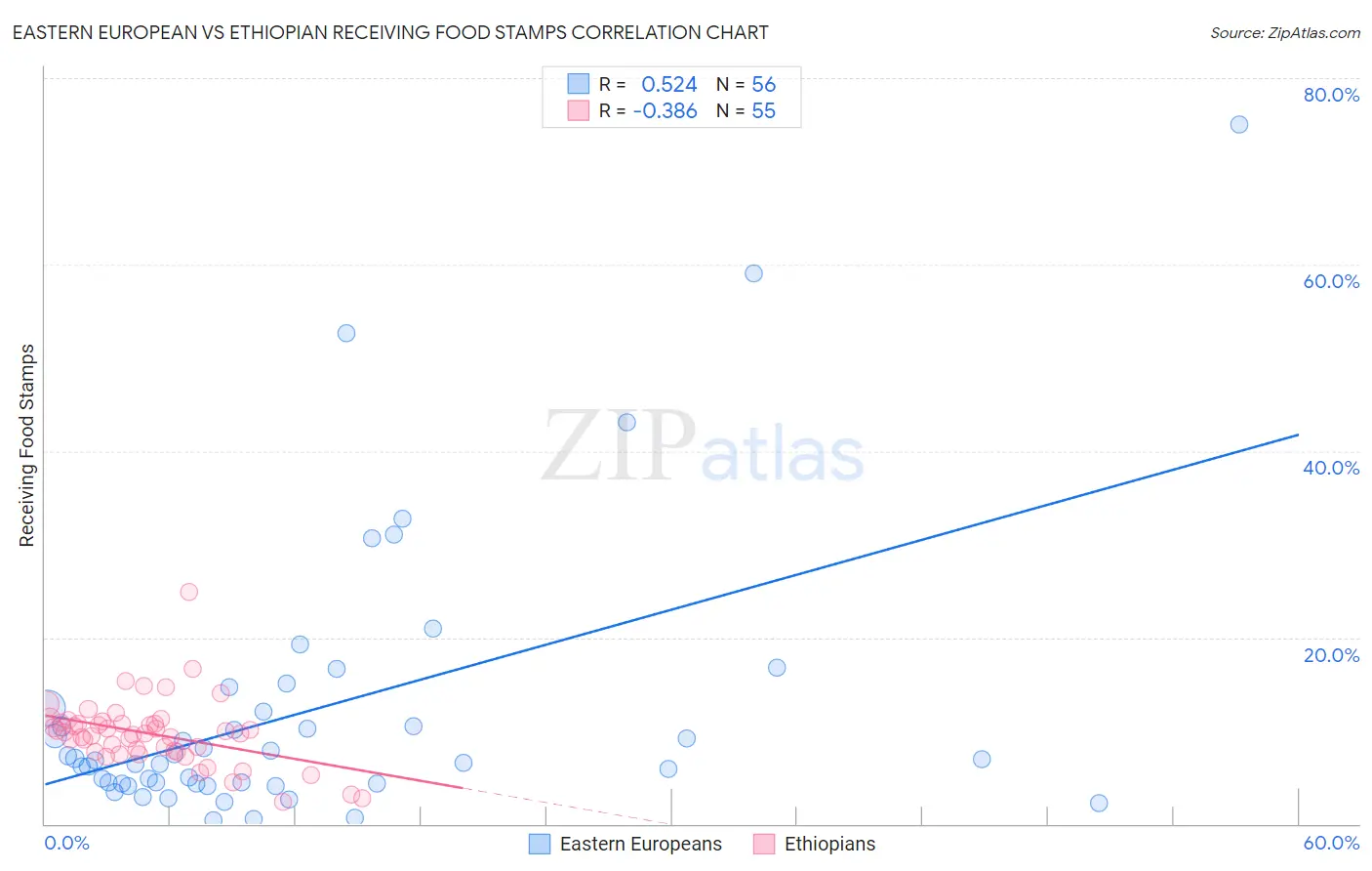 Eastern European vs Ethiopian Receiving Food Stamps
