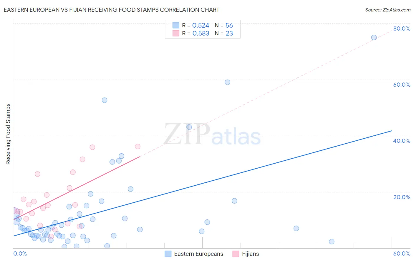 Eastern European vs Fijian Receiving Food Stamps