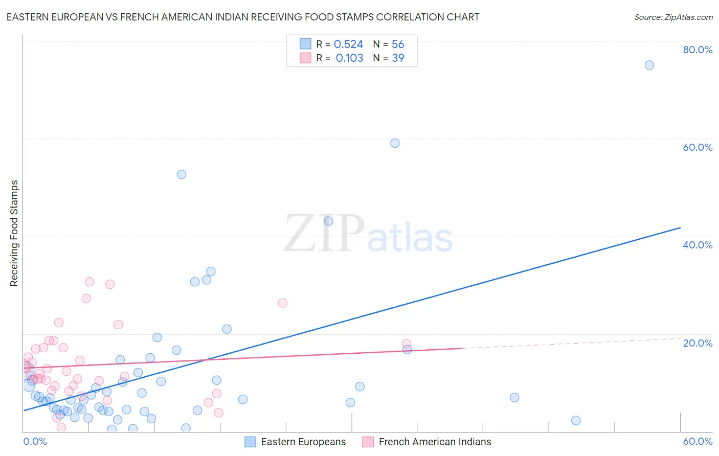 Eastern European vs French American Indian Receiving Food Stamps