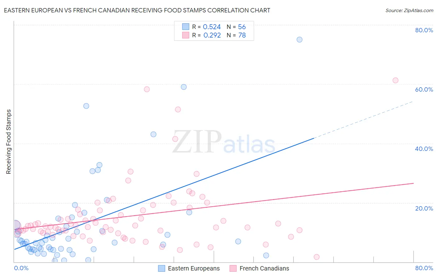Eastern European vs French Canadian Receiving Food Stamps