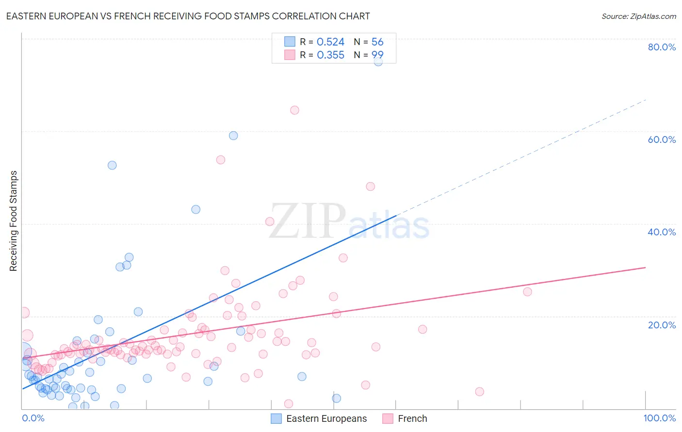 Eastern European vs French Receiving Food Stamps