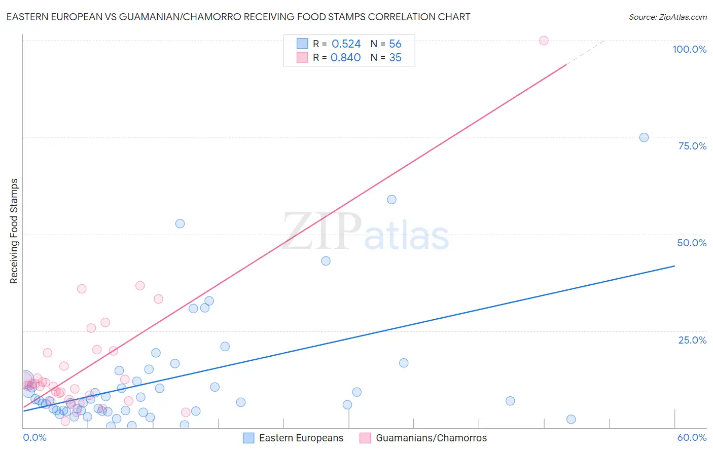 Eastern European vs Guamanian/Chamorro Receiving Food Stamps