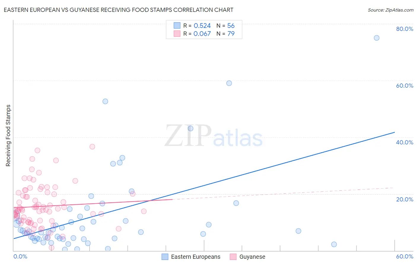 Eastern European vs Guyanese Receiving Food Stamps