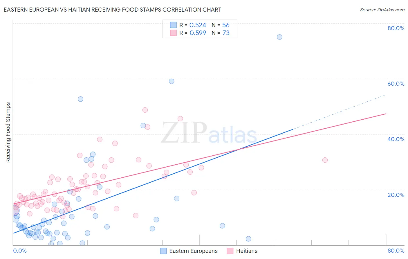 Eastern European vs Haitian Receiving Food Stamps