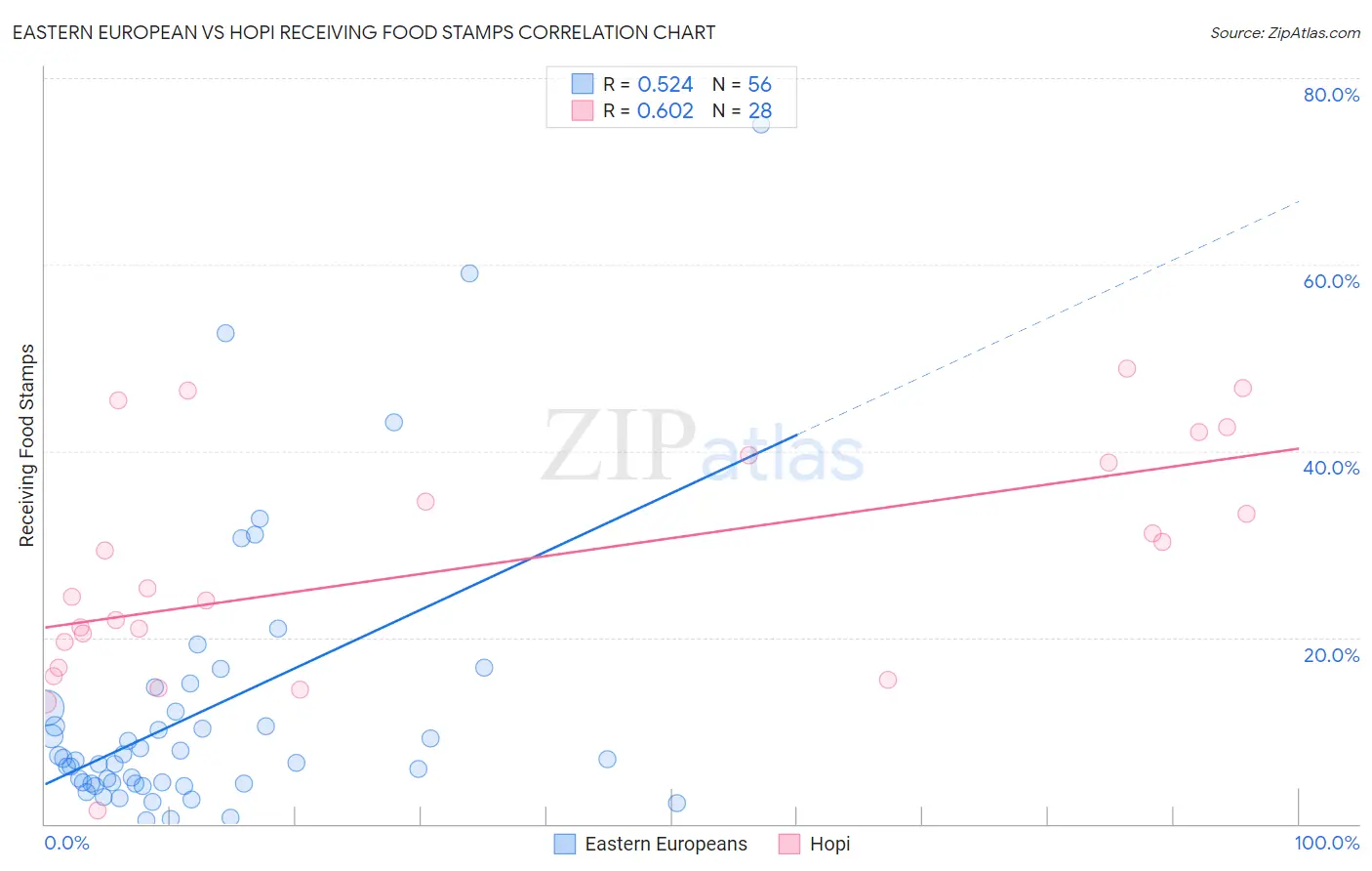 Eastern European vs Hopi Receiving Food Stamps