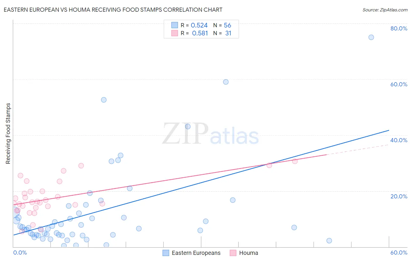 Eastern European vs Houma Receiving Food Stamps