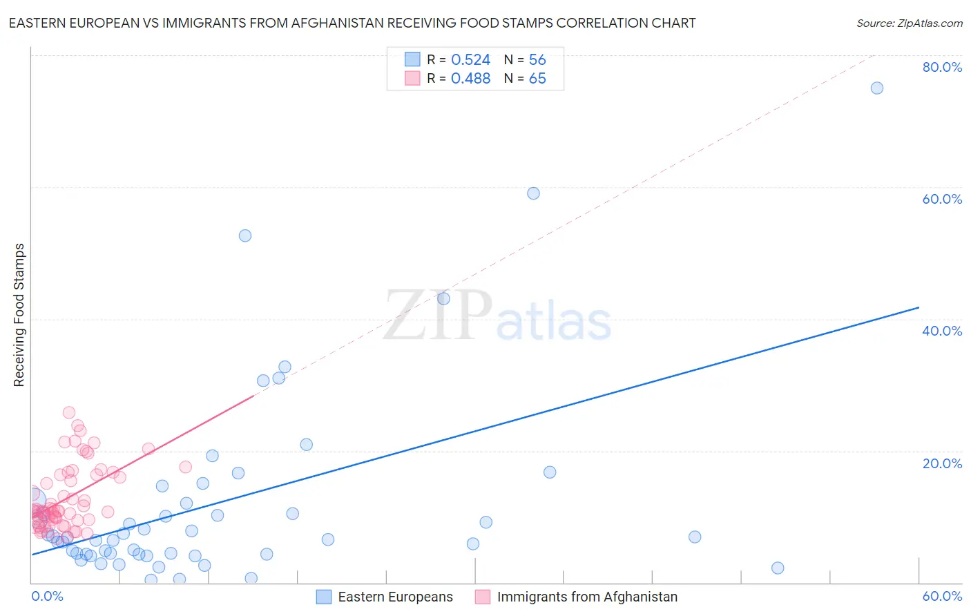 Eastern European vs Immigrants from Afghanistan Receiving Food Stamps
