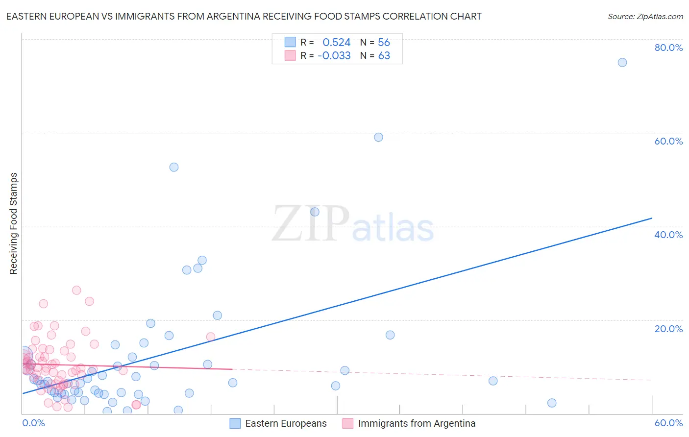 Eastern European vs Immigrants from Argentina Receiving Food Stamps