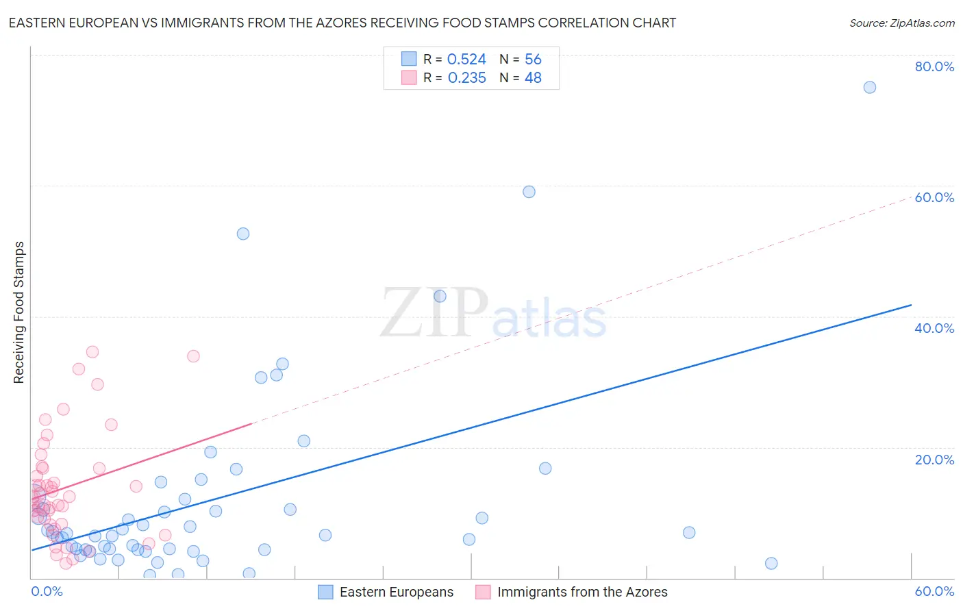 Eastern European vs Immigrants from the Azores Receiving Food Stamps