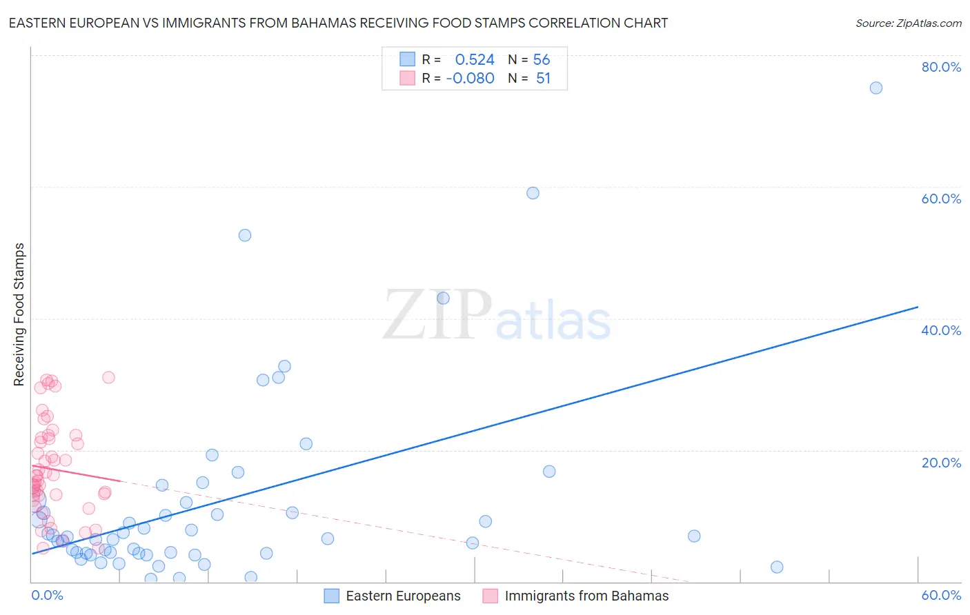 Eastern European vs Immigrants from Bahamas Receiving Food Stamps