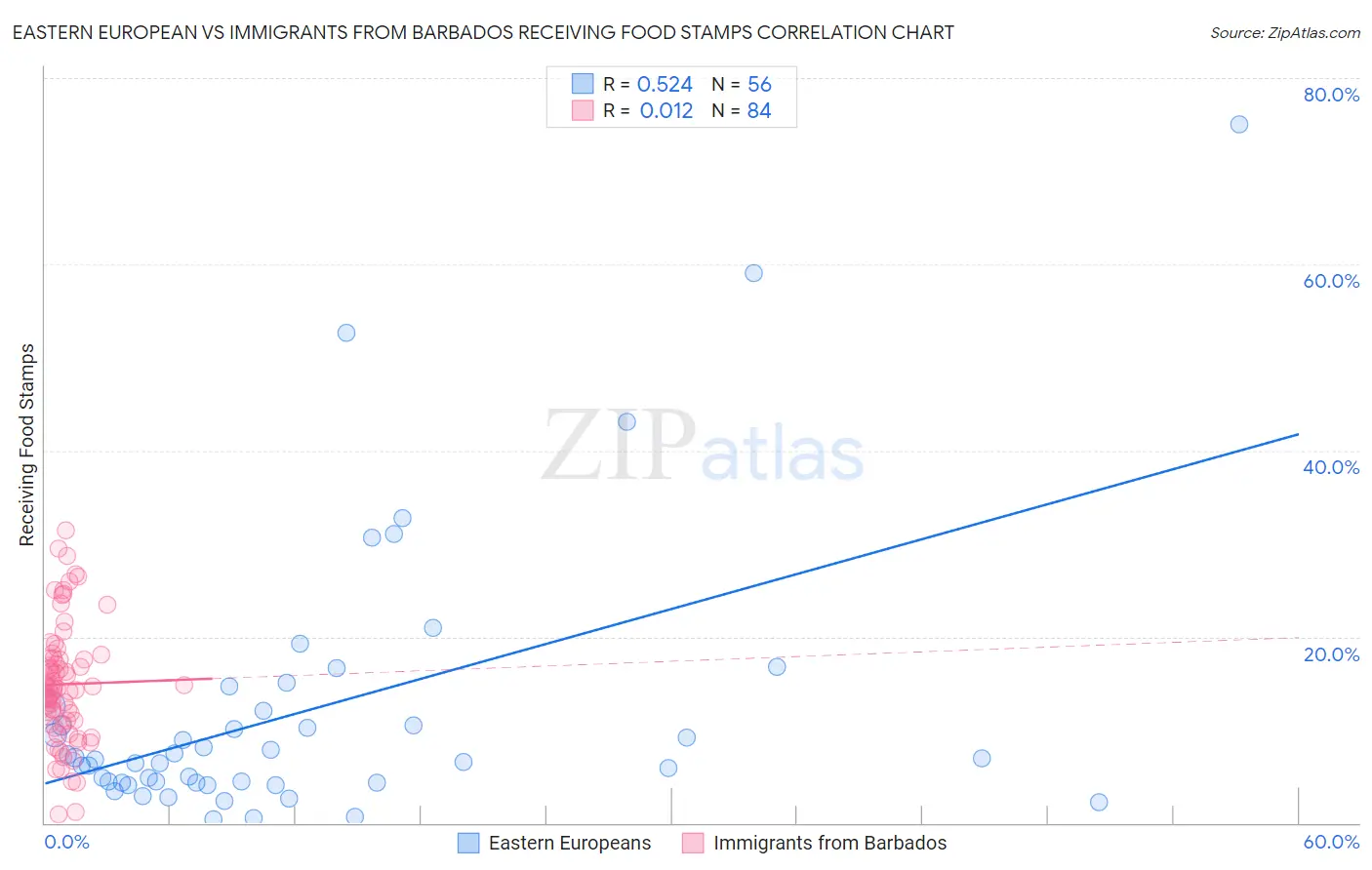 Eastern European vs Immigrants from Barbados Receiving Food Stamps
