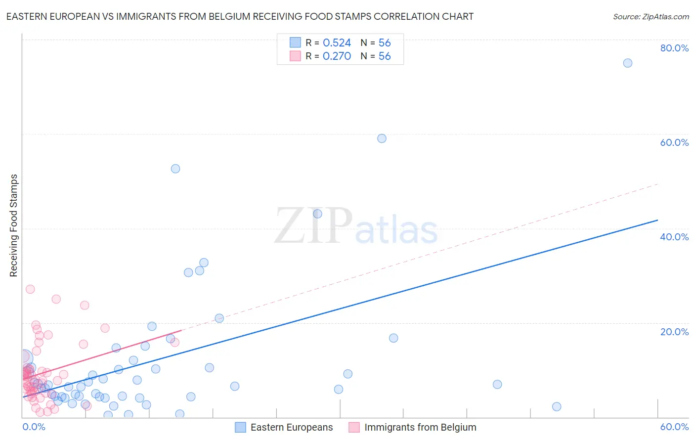 Eastern European vs Immigrants from Belgium Receiving Food Stamps
