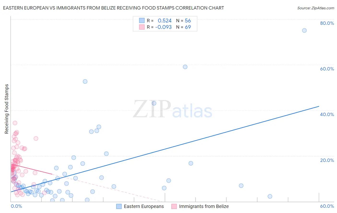 Eastern European vs Immigrants from Belize Receiving Food Stamps