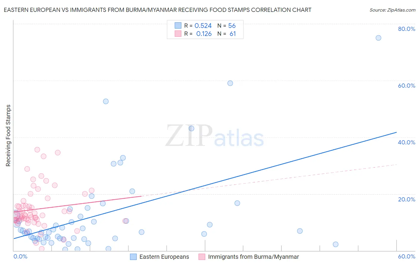 Eastern European vs Immigrants from Burma/Myanmar Receiving Food Stamps