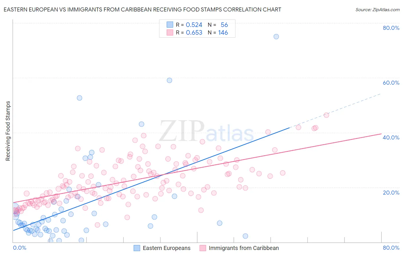 Eastern European vs Immigrants from Caribbean Receiving Food Stamps