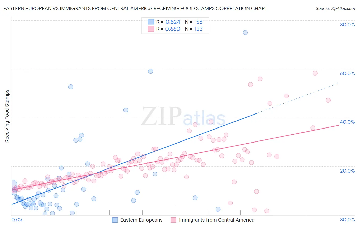 Eastern European vs Immigrants from Central America Receiving Food Stamps