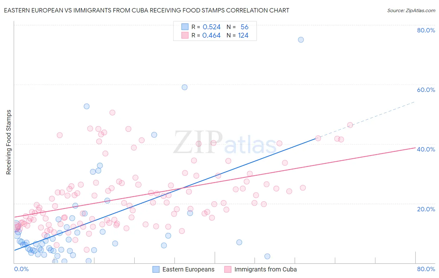 Eastern European vs Immigrants from Cuba Receiving Food Stamps