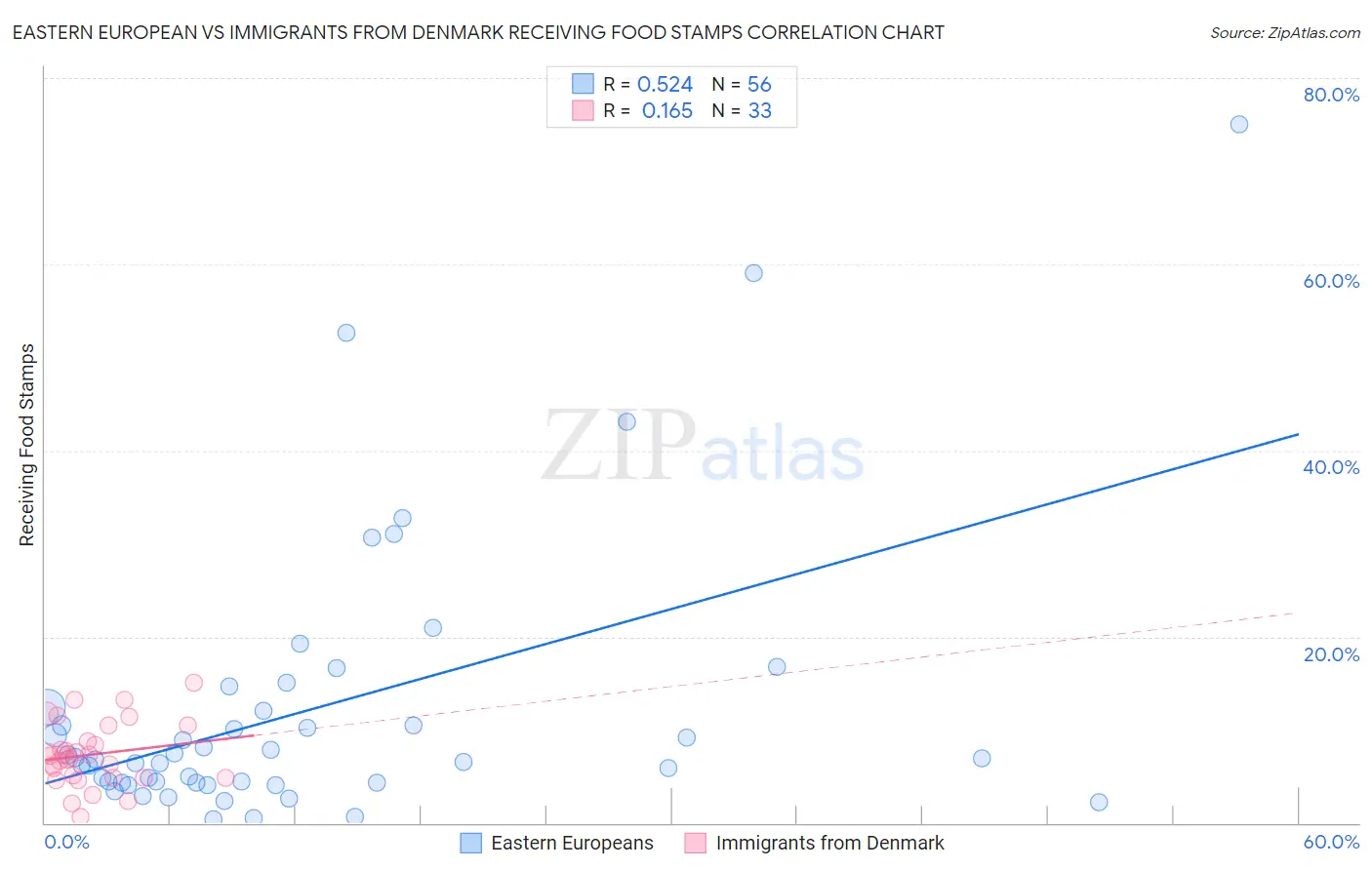 Eastern European vs Immigrants from Denmark Receiving Food Stamps