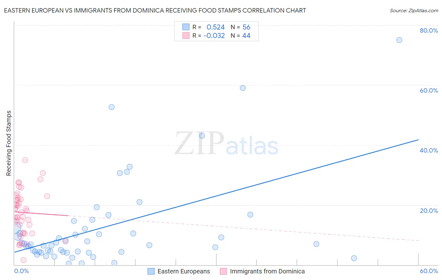 Eastern European vs Immigrants from Dominica Receiving Food Stamps