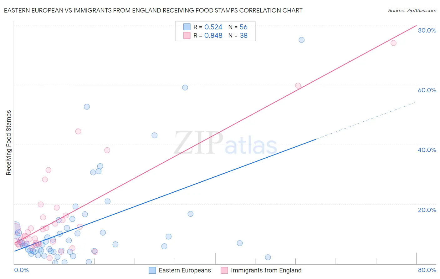 Eastern European vs Immigrants from England Receiving Food Stamps