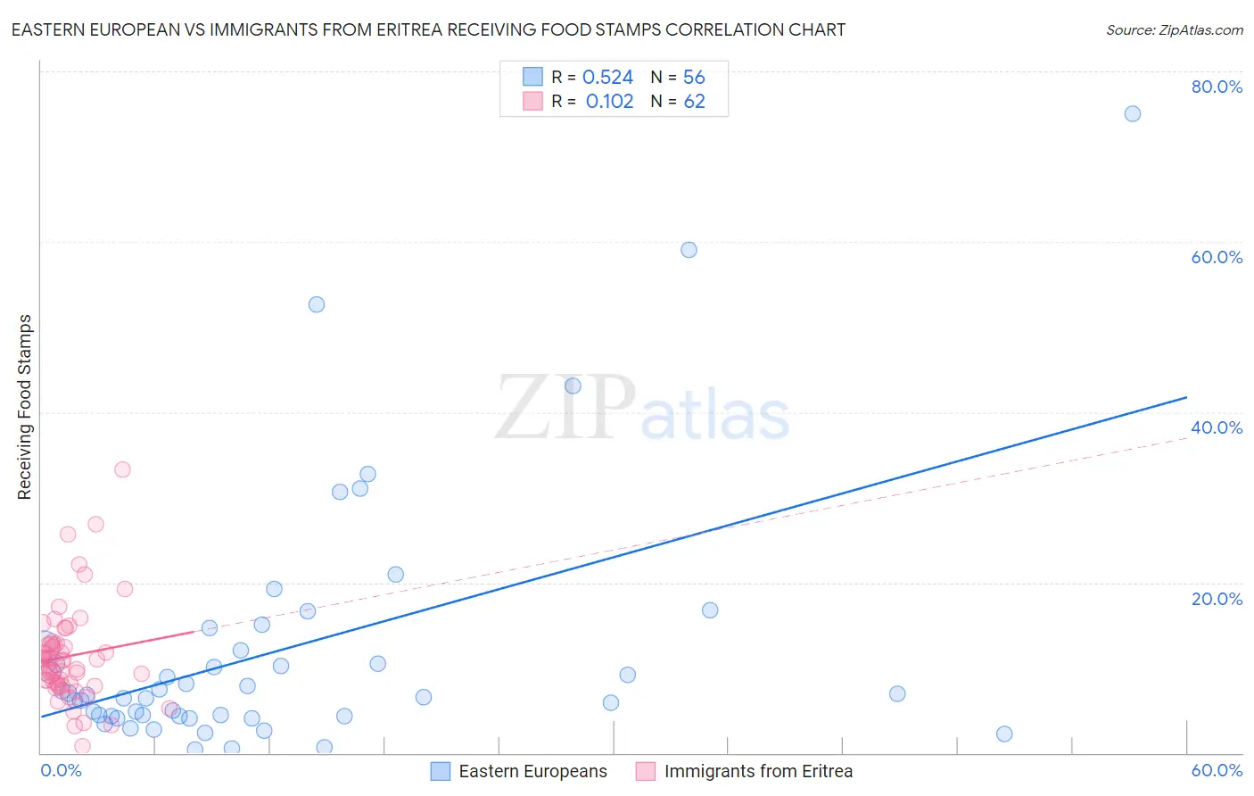 Eastern European vs Immigrants from Eritrea Receiving Food Stamps