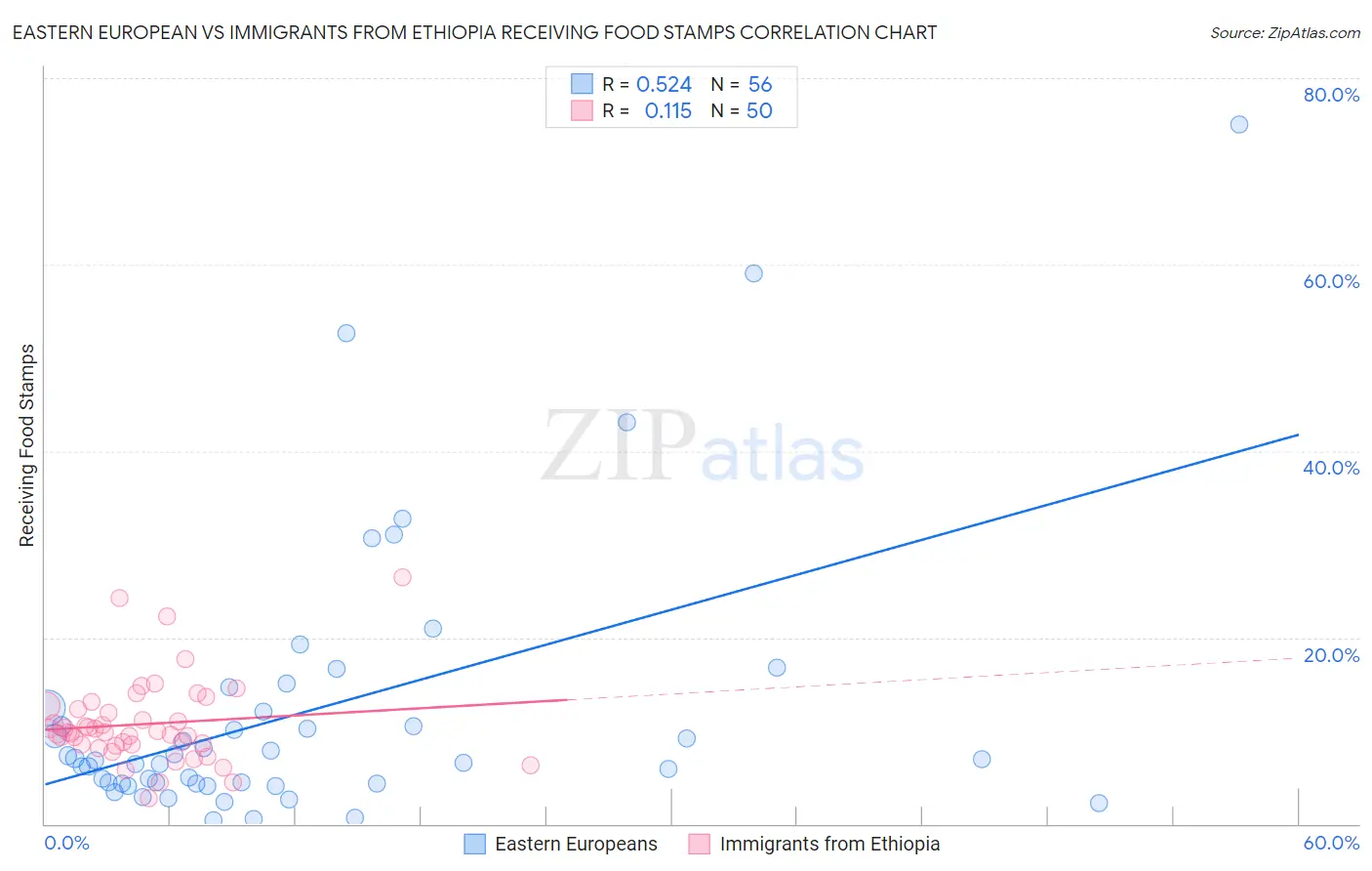 Eastern European vs Immigrants from Ethiopia Receiving Food Stamps