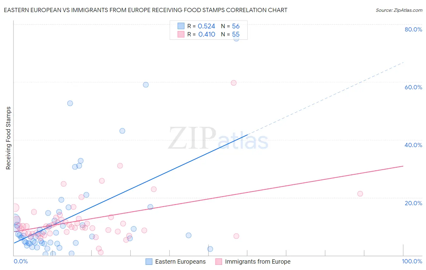 Eastern European vs Immigrants from Europe Receiving Food Stamps