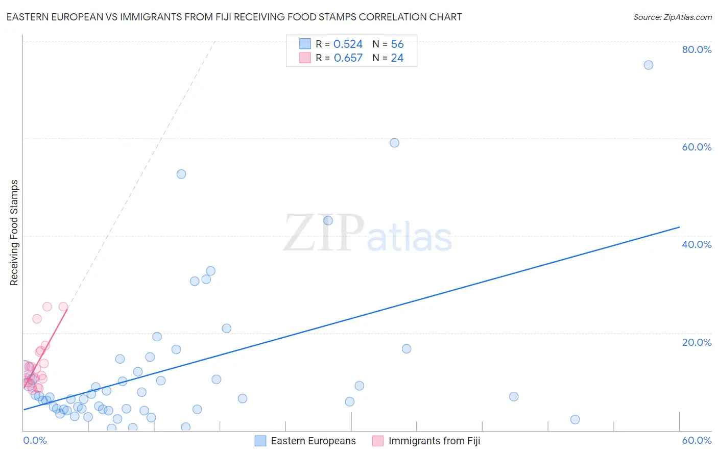 Eastern European vs Immigrants from Fiji Receiving Food Stamps