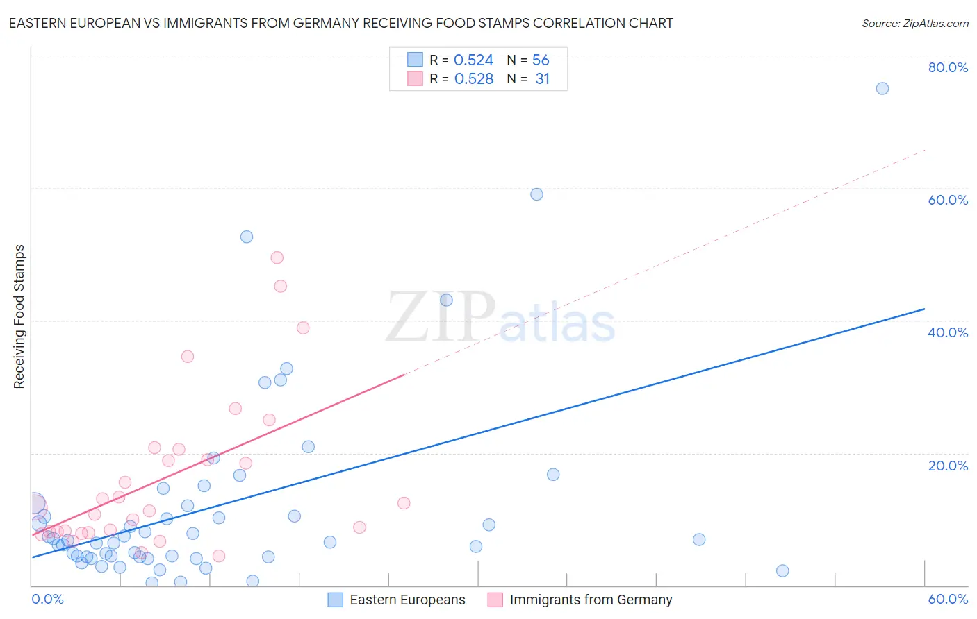Eastern European vs Immigrants from Germany Receiving Food Stamps