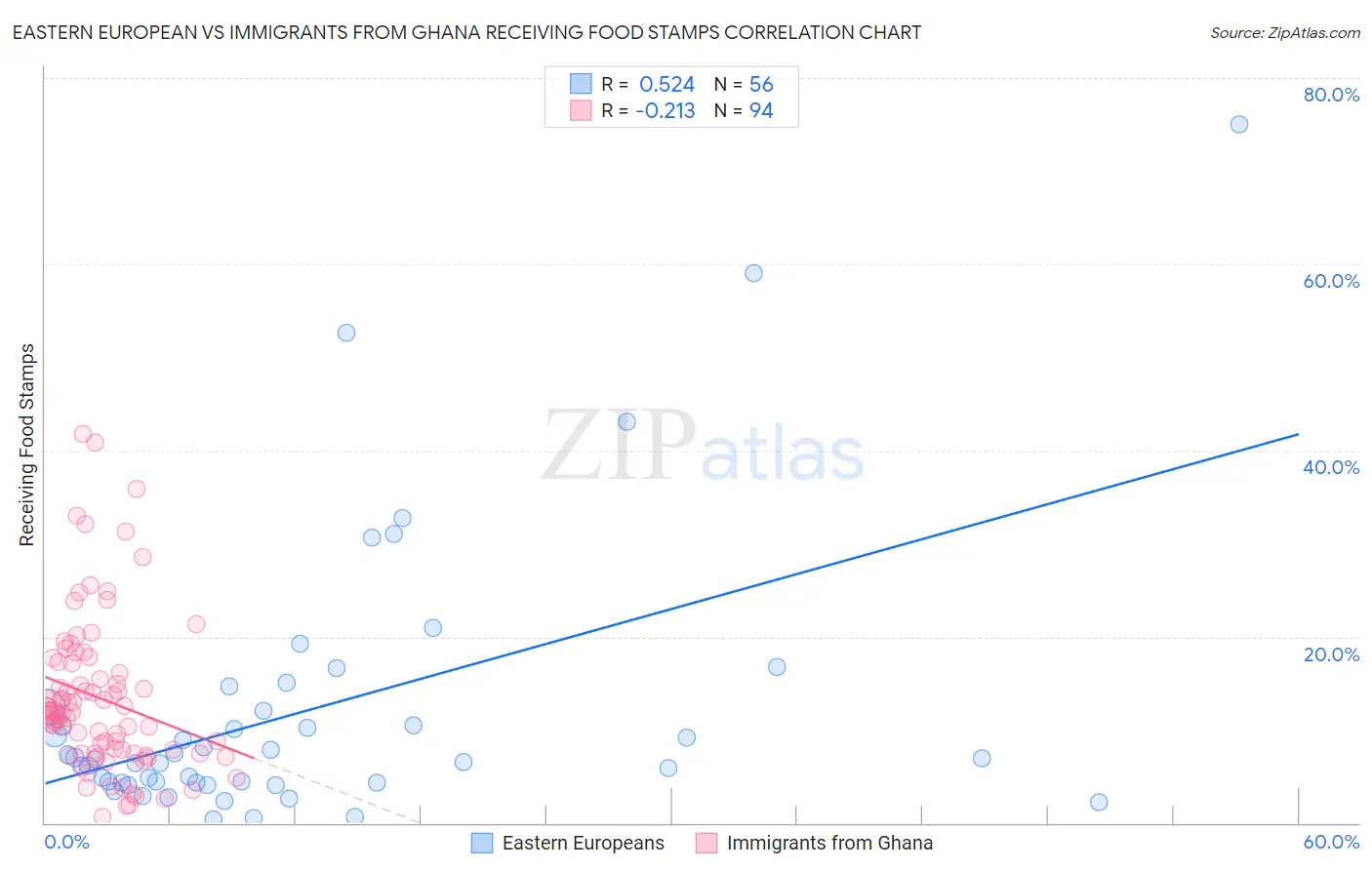 Eastern European vs Immigrants from Ghana Receiving Food Stamps