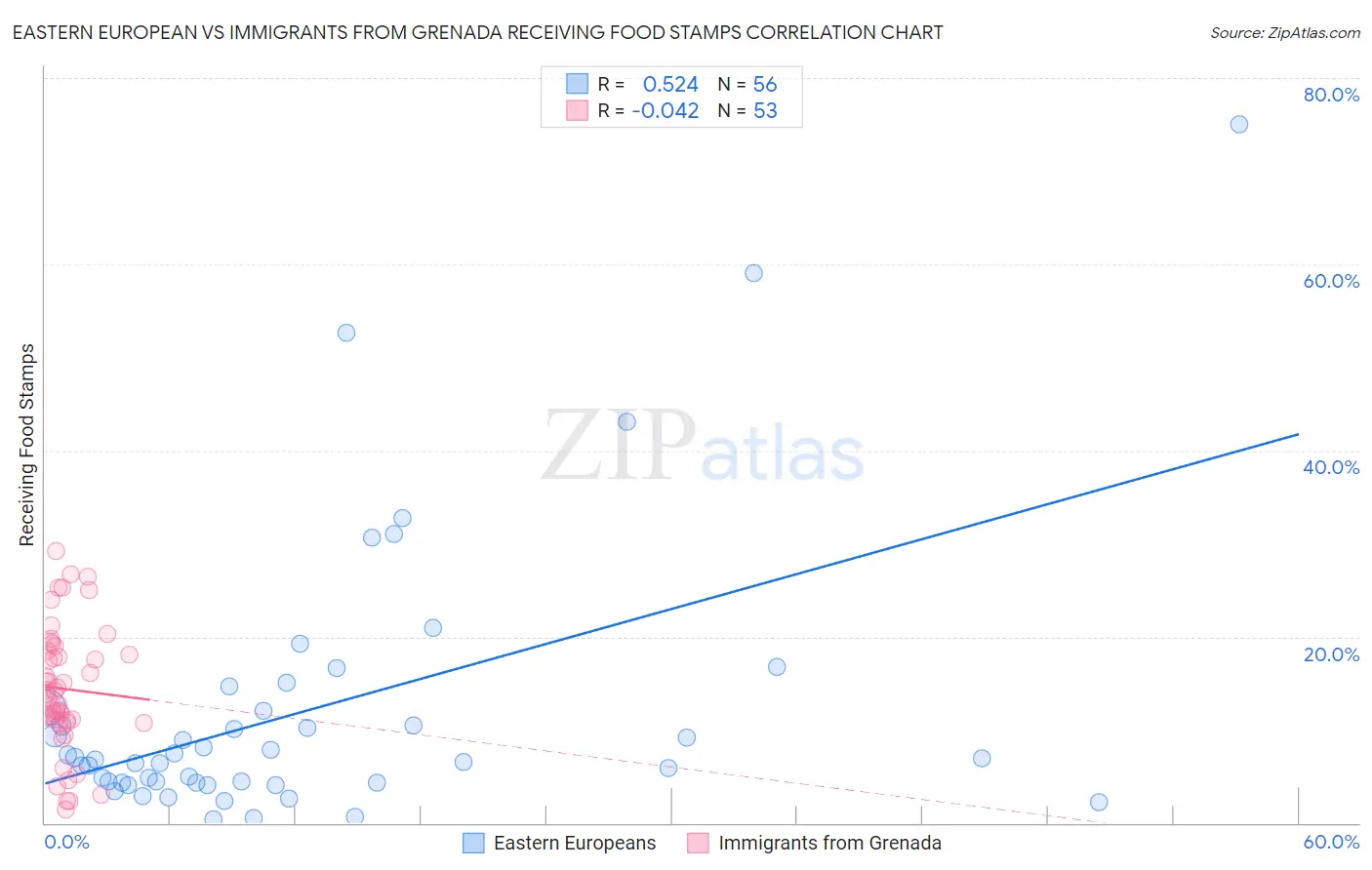 Eastern European vs Immigrants from Grenada Receiving Food Stamps